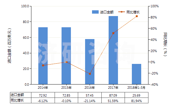 2014-2018年3月中國其他含有頭孢菌素的藥品(HS30042019)進口總額及增速統(tǒng)計